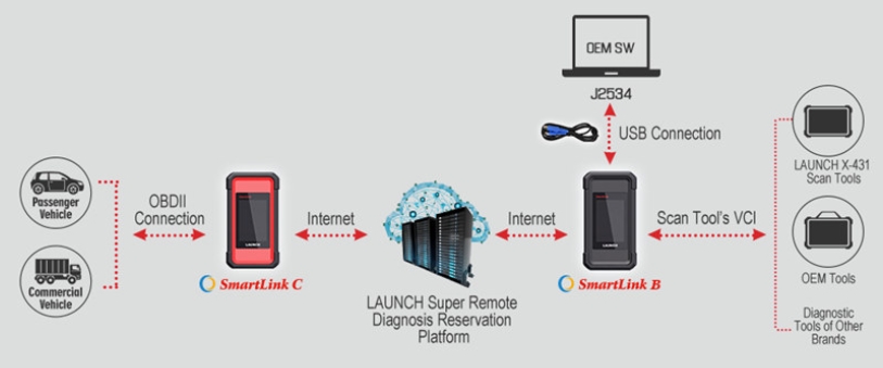 Activate Launch SmartLink Remote Diagnosis function